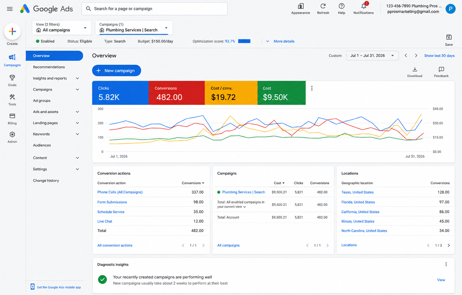 Google Ads — Conversion breakdown reporting dashboard