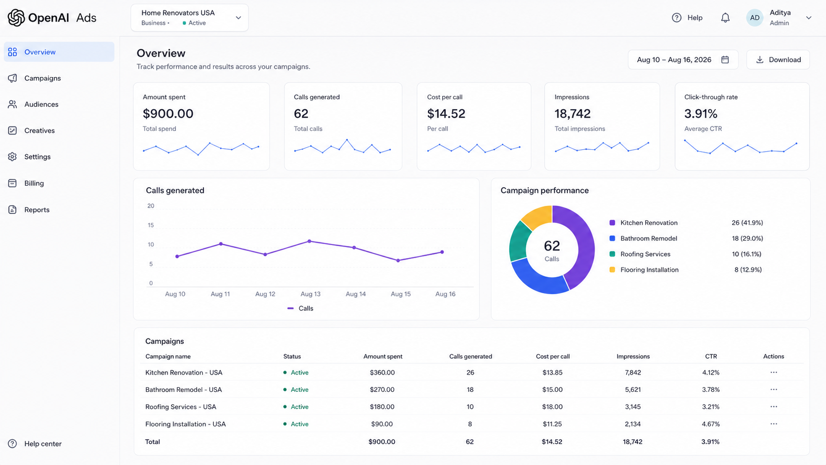 AI platform ads — Home renovators reporting dashboard
